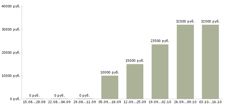 Вакансии специалист по коммерческой деятельности в Иркутске - Медиана зарплат специалист по коммерческой деятельности в Иркутске за 2 месяца