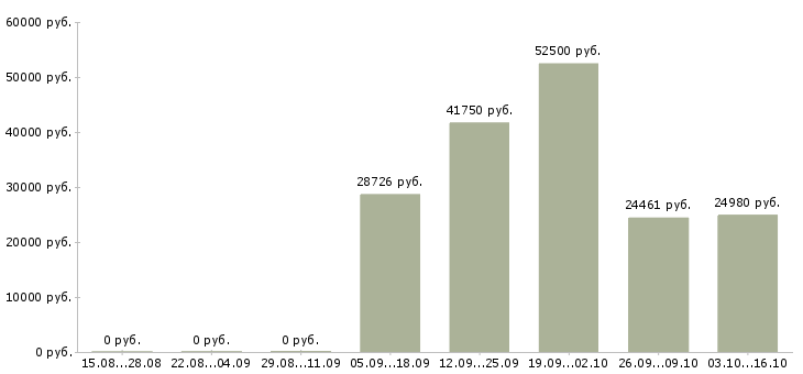 Вакансии специалист по оформлении документации в Подольске - Медиана зарплат специалист по оформлении документации в Подольске за 2 месяца