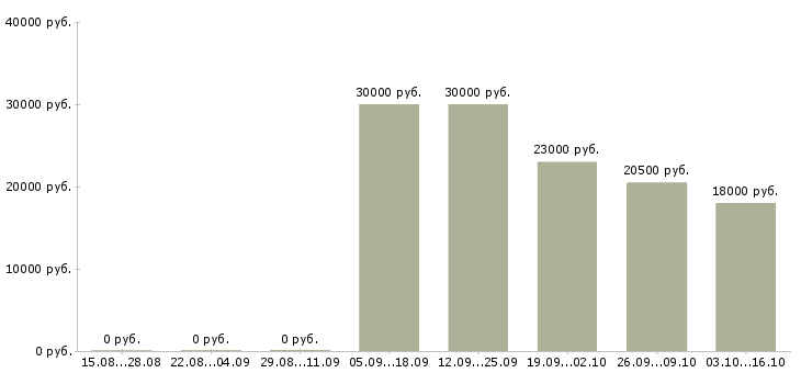 Вакансии специалист по потребительскому кредитованию Татарстан - Медиана зарплат специалист по потребительскому кредитованию Татарстан за 2 месяца
