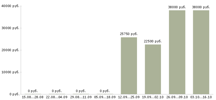 Вакансии специалист по продаже квартир Ростов-на-дону - Медиана зарплат специалист по продаже квартир Ростов-на-дону за 2 месяца