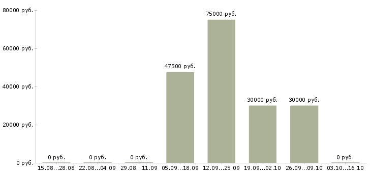Вакансии специалист по сопровождению партнеров Башкортостан - Медиана зарплат специалист по сопровождению партнеров Башкортостан за 2 месяца