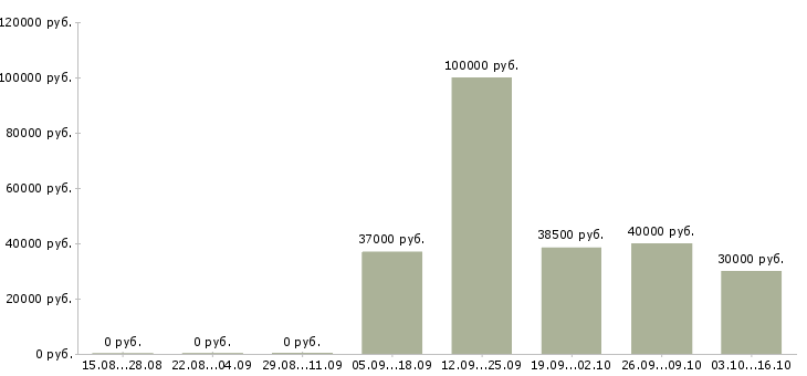 Вакансии специалист по технической поддержке клиентов в Екатеринбурге - Медиана зарплат специалист по технической поддержке клиентов в Екатеринбурге за 2 месяца