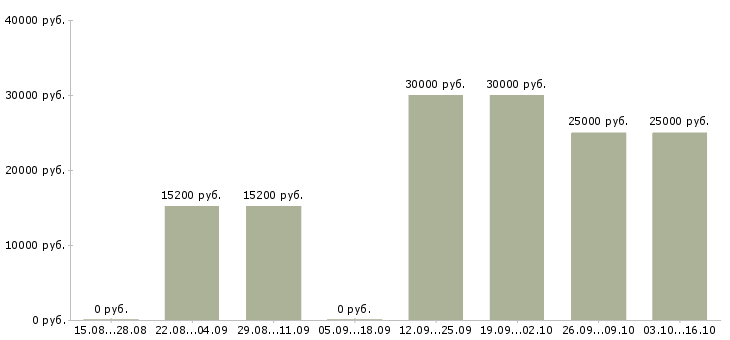Вакансии студентам по совмещению в Ульяновске - Медиана зарплат студентам по совмещению в Ульяновске за 2 месяца