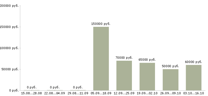 Вакансии торговый представитель по развитию продаж в Подольске - Медиана зарплат торговый представитель по развитию продаж в Подольске за 2 месяца