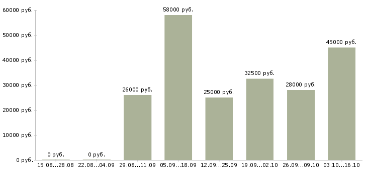 Вакансии требуется администратор офиса в Краснодаре - Медиана зарплат требуется администратор офиса в Краснодаре за 2 месяца