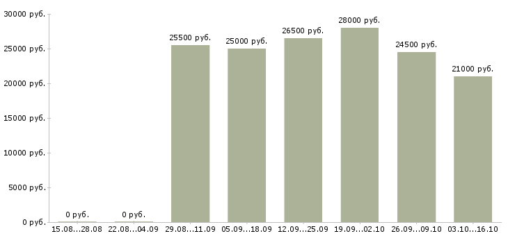 Вакансии требуется консультант на дому в Самаре - Медиана зарплат требуется консультант на дому в Самаре за 2 месяца
