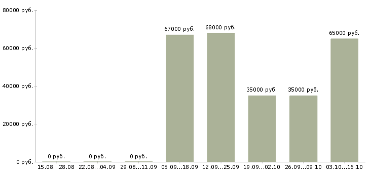 Вакансии упаковщик склада одежды Чувашия - Медиана зарплат упаковщик склада одежды Чувашия за 2 месяца