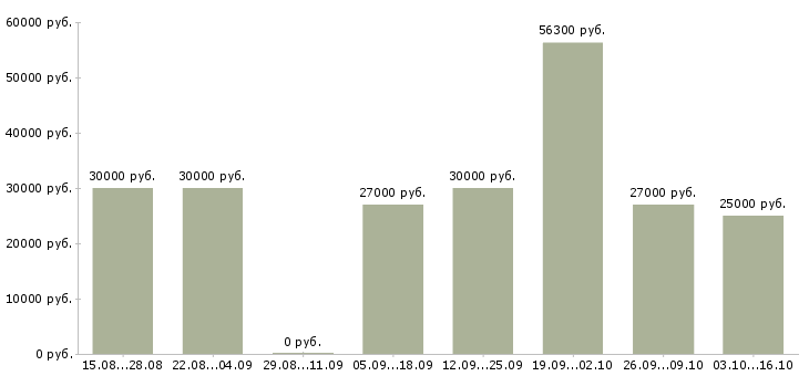 Вакансии фасовщица на кондитерскую фабрику в Москве - Медиана зарплат фасовщица на кондитерскую фабрику в Москве за 2 месяца