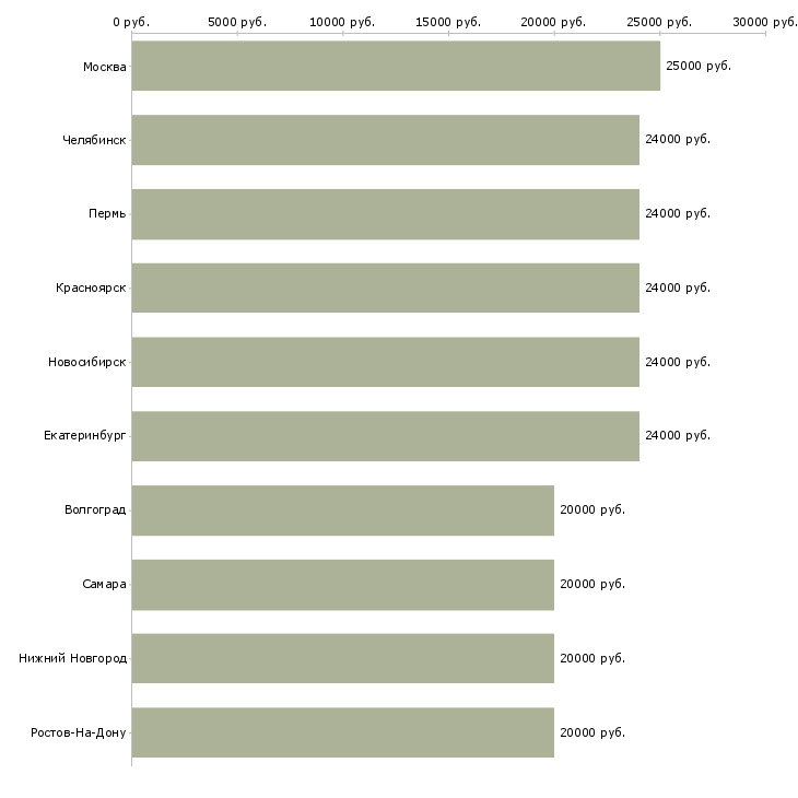 Поиск работы администратор интернет офиса-Медиана зарплаты для вакансии «администратор интернет офиса» в других городах