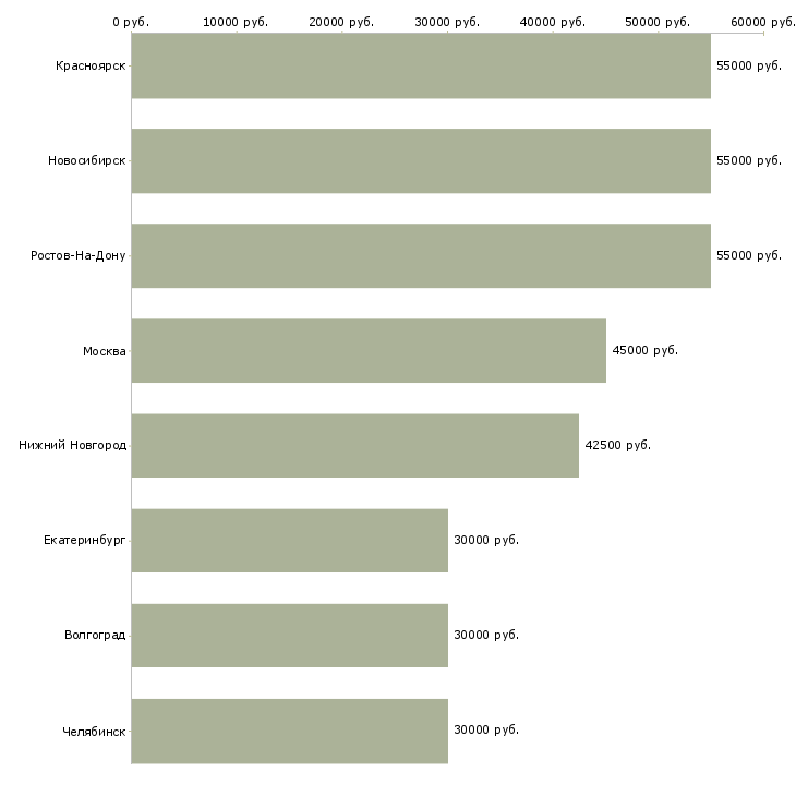 Поиск работы инженер сервиса и монтажа-Медиана зарплаты для вакансии «инженер сервиса и монтажа» в других городах