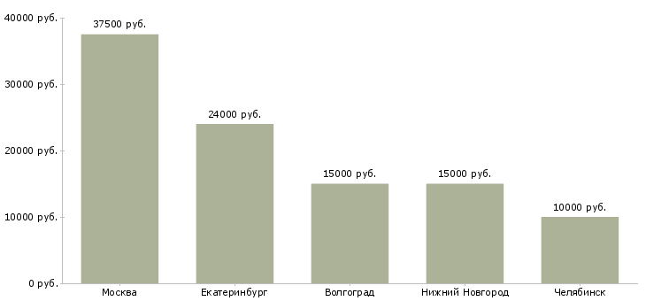 Поиск работы кассир строительных материалов-Медиана зарплаты для вакансии «кассир строительных материалов» в других городах