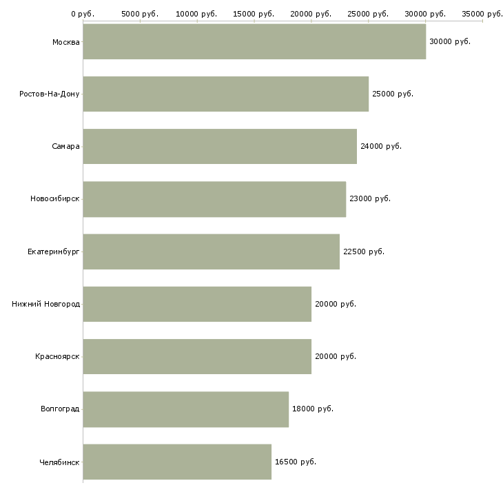 Поиск работы консультант в салон связи мегафон-Медиана зарплаты для вакансии «консультант в салон связи мегафон» в других городах