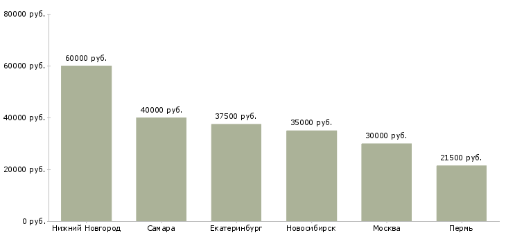 Поиск работы массажист медицинского центра-Медиана зарплаты для вакансии «массажист медицинского центра» в других городах