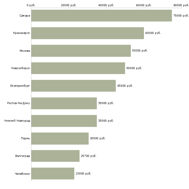 Поиск работы механик технологического оборудования-Медиана зарплаты для вакансии «механик технологического оборудования» в других городах