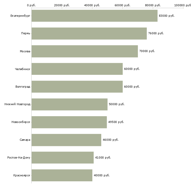 Поиск работы начальник отдела развития продаж-Медиана зарплаты для вакансии «начальник отдела развития продаж» в других городах