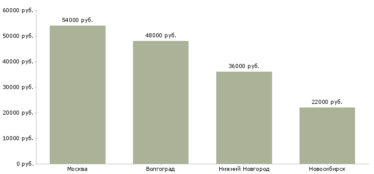Поиск работы охранник складского комплекса-Медиана зарплаты для вакансии «охранник складского комплекса» в других городах
