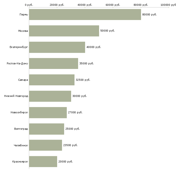 Поиск работы руководитель офиса обслуживания-Медиана зарплаты для вакансии «руководитель офиса обслуживания» в других городах