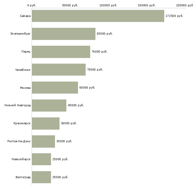 Поиск работы специалист отдела анализа и контроля-Медиана зарплаты для вакансии «специалист отдела анализа и контроля» в других городах