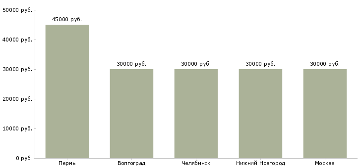 Поиск работы фасовщица на кондитерскую фабрику-Медиана зарплаты для вакансии «фасовщица на кондитерскую фабрику» в других городах