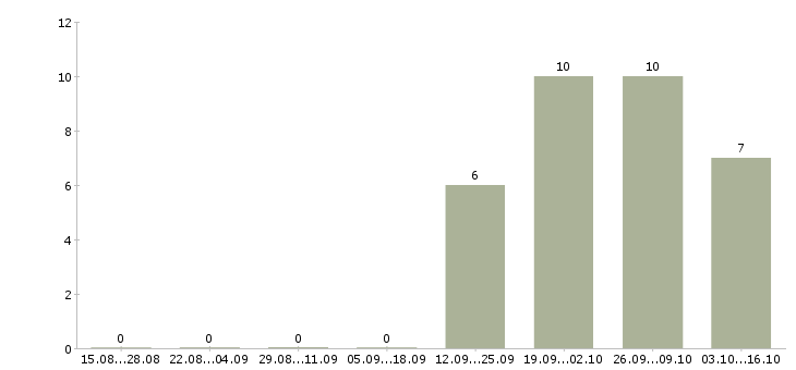 Работа заместитель администратора магазина Башкортостан - Число вакансий Башкортостан по специальности заместитель администратора магазина за 2 месяца