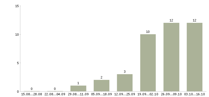 Работа менеджер по обработке входящих заявок Башкортостан - Число вакансий Башкортостан по специальности менеджер по обработке входящих заявок за 2 месяца
