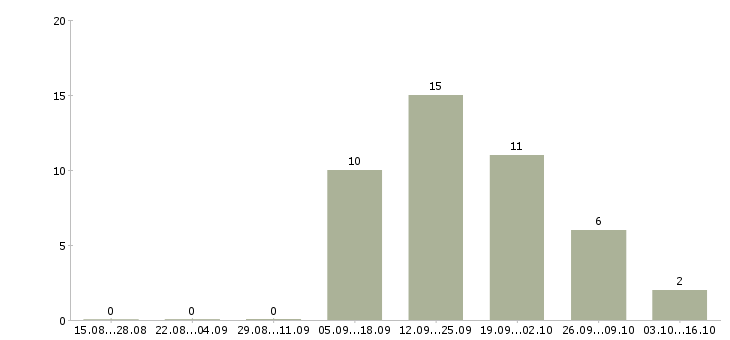 Работа специалист по сопровождению партнеров Башкортостан - Число вакансий Башкортостан по специальности специалист по сопровождению партнеров за 2 месяца