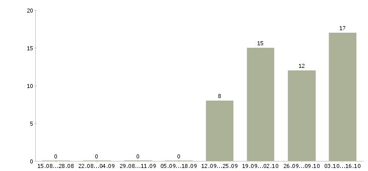 Работа бухгалтер по учету денежных средств Нижний новгород - Число вакансий Нижний новгород по специальности бухгалтер по учету денежных средств за 2 месяца