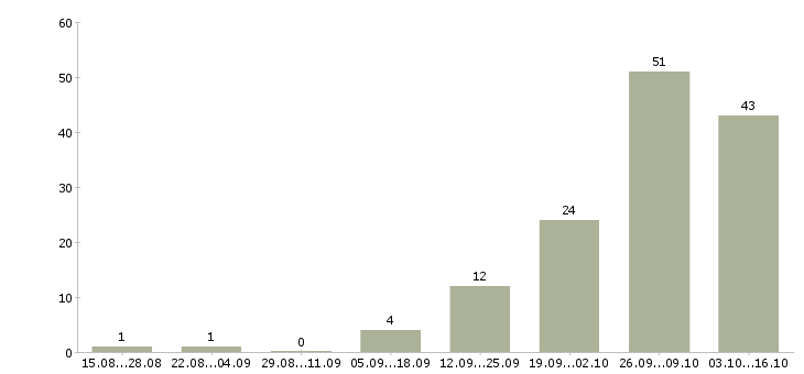 Работа официальный заработок в интернете Нижний новгород - Число вакансий Нижний новгород по специальности официальный заработок в интернете за 2 месяца