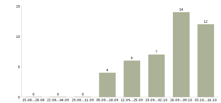 Работа разнорабочие с бесплатным жильем Нижний новгород - Число вакансий Нижний новгород по специальности разнорабочие с бесплатным жильем за 2 месяца