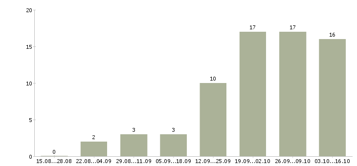 Работа менеджер рекламных проектов Ростов-на-дону - Число вакансий Ростов-на-дону по специальности менеджер рекламных проектов за 2 месяца