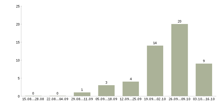 Работа рабочий грузчик на вахту Ростов-на-дону - Число вакансий Ростов-на-дону по специальности рабочий грузчик на вахту за 2 месяца