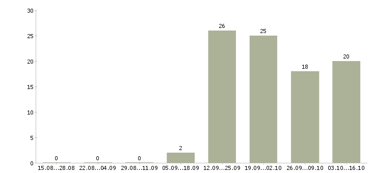 Работа специалист по продажам квартир Ростов-на-дону - Число вакансий Ростов-на-дону по специальности специалист по продажам квартир за 2 месяца