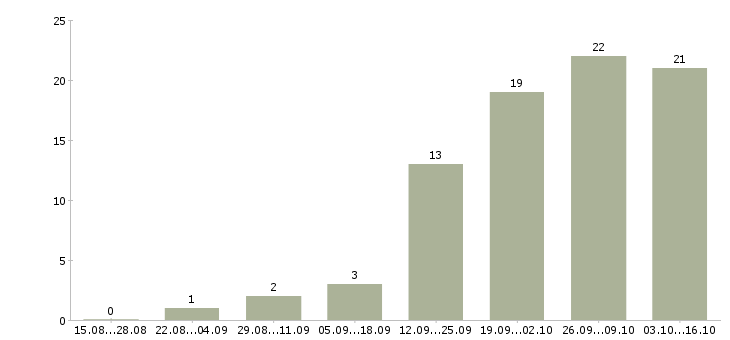Работа ведущий менеджер по закупкам Санкт-петербург - Число вакансий Санкт-петербург по специальности ведущий менеджер по закупкам за 2 месяца