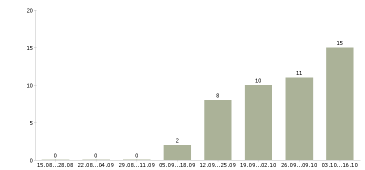 Работа региональный менеджер по сзфо Санкт-петербург - Число вакансий Санкт-петербург по специальности региональный менеджер по сзфо за 2 месяца
