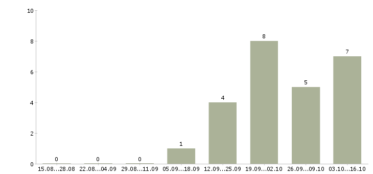 Работа кассир в сеть супермаркетов Татарстан - Число вакансий Татарстан по специальности кассир в сеть супермаркетов за 2 месяца