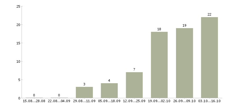 Работа менеджер по розничной торговле Татарстан - Число вакансий Татарстан по специальности менеджер по розничной торговле за 2 месяца