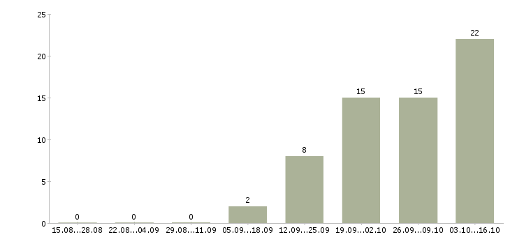 Работа руководитель отдела расширения Татарстан - Число вакансий Татарстан по специальности руководитель отдела расширения за 2 месяца