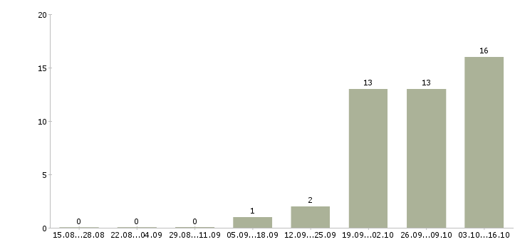 Работа упаковщик на склад одежды Чувашия - Число вакансий Чувашия по специальности упаковщик на склад одежды за 2 месяца