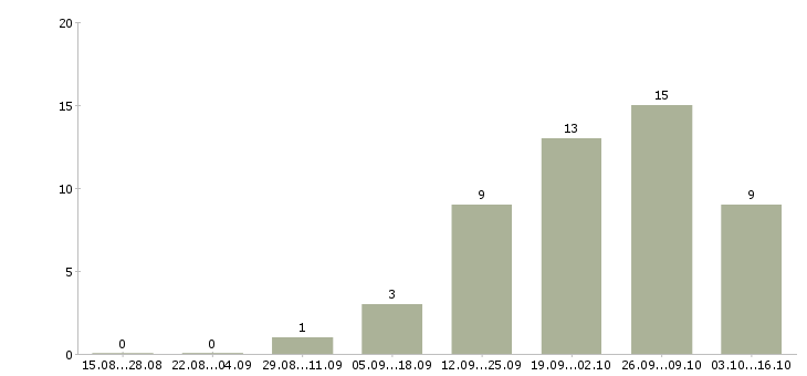 Работа менеджер на первичку Якутия - Число вакансий Якутия по специальности менеджер на первичку за 2 месяца