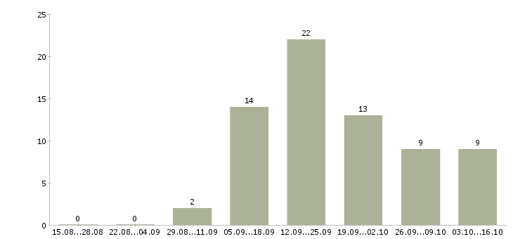 Работа оператор консультант на телефоне Якутия - Число вакансий Якутия по специальности оператор консультант на телефоне за 2 месяца
