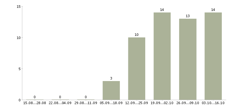 Работа менеджер в международную компанию в Архангельске - Число вакансий в Архангельске по специальности менеджер в международную компанию за 2 месяца