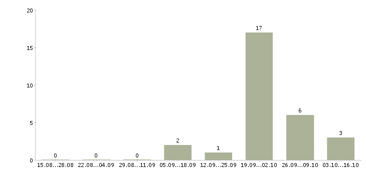 Работа менеджер по работе с агентами в Белгороде - Число вакансий в Белгороде по специальности менеджер по работе с агентами за 2 месяца