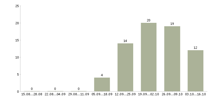 Работа менеджер по продажам кредитных продуктов в Владивостоке - Число вакансий в Владивостоке по специальности менеджер по продажам кредитных продуктов за 2 месяца