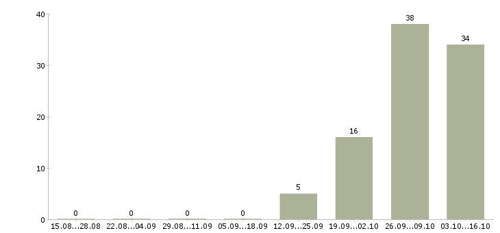 Работа водитель автомобиль не предоставляется в Владимире - Число вакансий в Владимире по специальности водитель автомобиль не предоставляется за 2 месяца