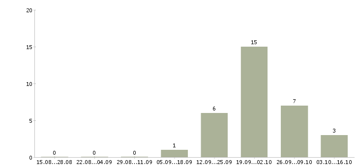 Работа менеджер по развитию корпоративного бизнеса в Владимире - Число вакансий в Владимире по специальности менеджер по развитию корпоративного бизнеса за 2 месяца