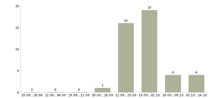 Работа грузчики еженедельные выплаты в Вологде - Число вакансий в Вологде по специальности грузчики еженедельные выплаты за 2 месяца