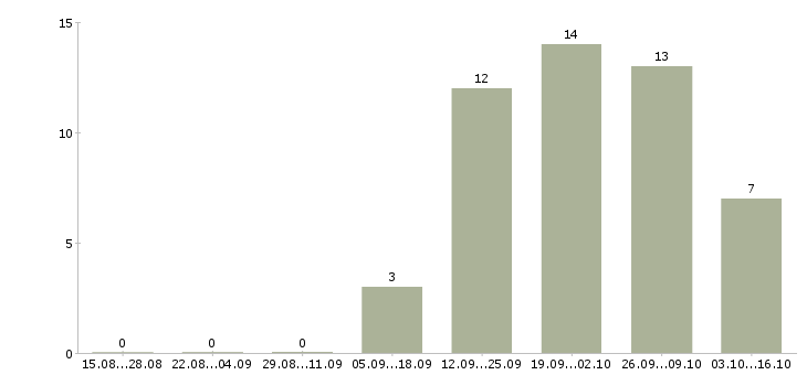 Работа новый официальный проект в Вологде - Число вакансий в Вологде по специальности новый официальный проект за 2 месяца