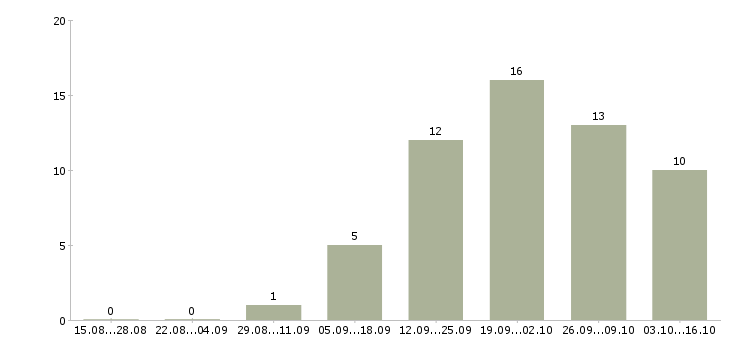 Работа администратор магазина в тц в Екатеринбурге - Число вакансий в Екатеринбурге по специальности администратор магазина в тц за 2 месяца