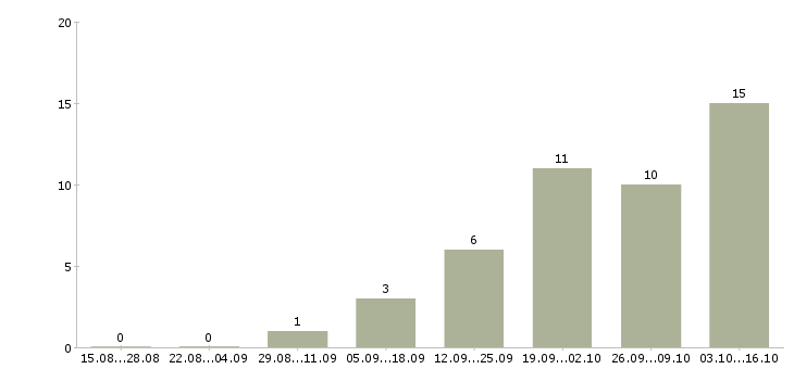 Работа бухгалтер по работе с покупателями в Екатеринбурге - Число вакансий в Екатеринбурге по специальности бухгалтер по работе с покупателями за 2 месяца