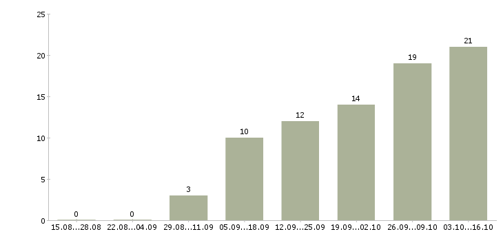 Работа сотрудник по работе с корреспонденцией в Екатеринбурге - Число вакансий в Екатеринбурге по специальности сотрудник по работе с корреспонденцией за 2 месяца